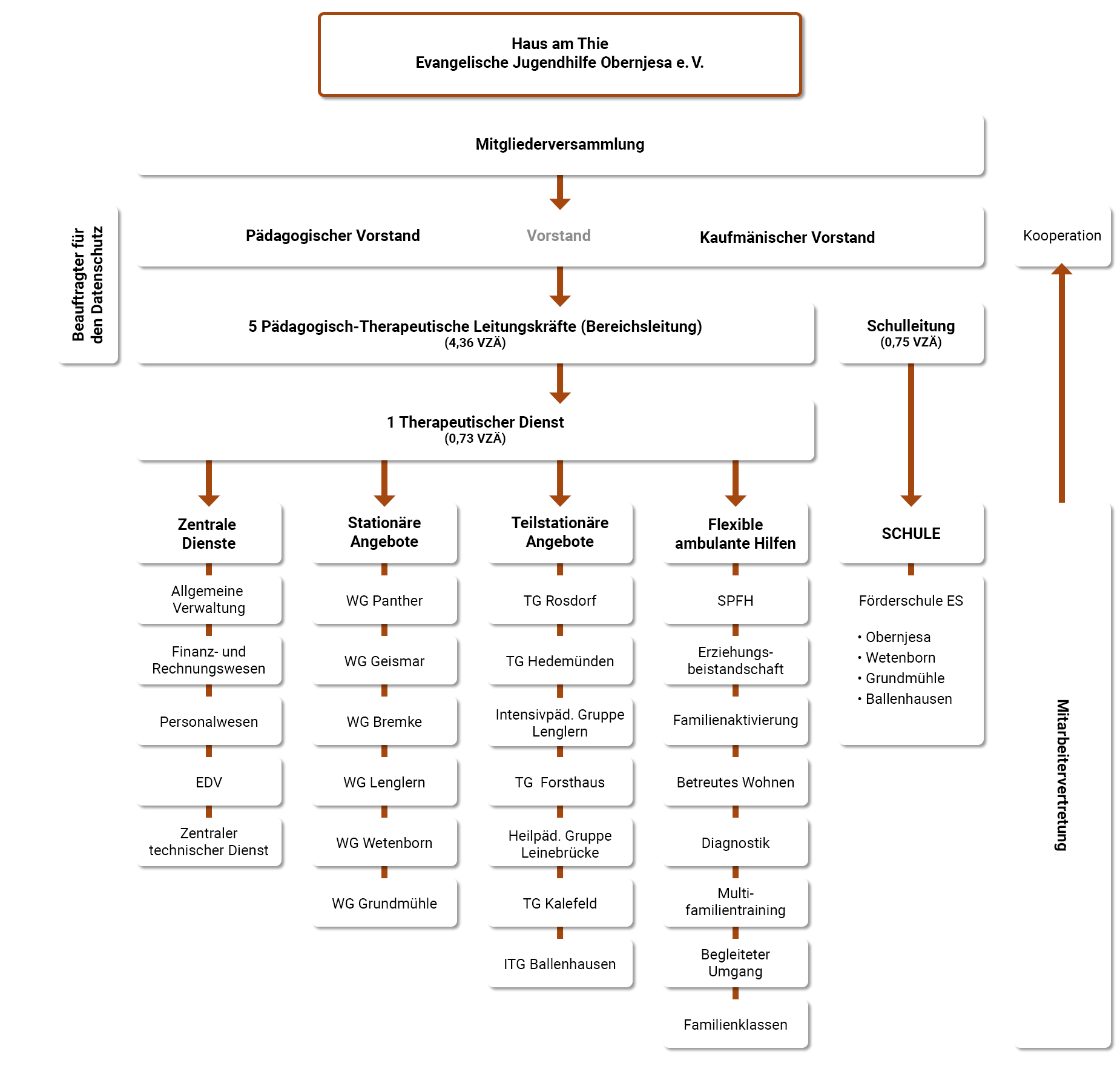 Diagramm Organigramm der EJO